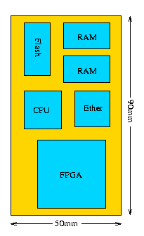 sketch of 50mmx90mm board, with six key chips: Flash, RAM, RAM, CPU, Ether, FPGA